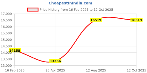 industrybuying.com TOTEM Straight Flute Type 'D' Long Shank Machine Tap (Dia x Pitch - 36.0 x 4.0 mm) totem Price History Graph from 16 Feb 2025 to 11 Oct 2025