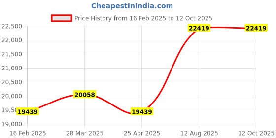 industrybuying.com TOTEM Straight Flute Type 'D' Long Shank Machine Tap (Dia x Pitch - 39.0 x 1.50 mm) totem Price History Graph from 16 Feb 2025 to 12 Oct 2025