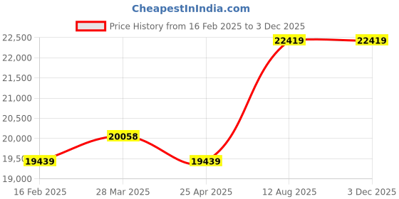 industrybuying.com TOTEM Straight Flute Type 'D' Long Shank Machine Tap (Dia x Pitch - 39.0 x 2.00 mm) totem Price History Graph from 16 Feb 2025 to 2 Dec 2025