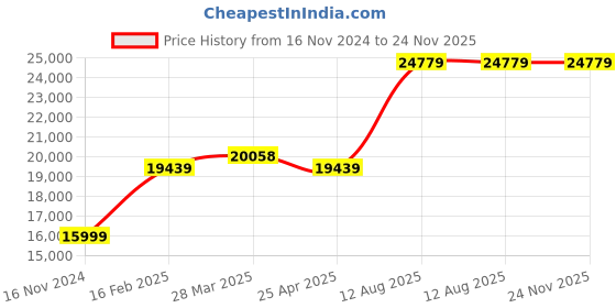 industrybuying.com TOTEM Straight Flute Type 'D' Long Shank Machine Tap (Dia x Pitch - 39.0 x 3.00 mm) totem Price History Graph from 16 Nov 2024 to 24 Nov 2025