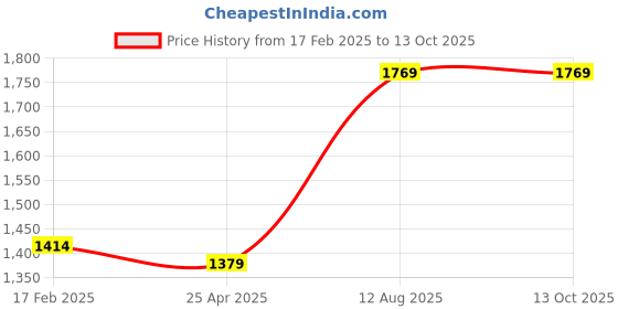 industrybuying.com TOTEM Straight Flute Type 'D' Long Shank Machine Tap (Dia x Pitch - 4.0 x 0.75 mm) totem Price History Graph from 17 Feb 2025 to 13 Oct 2025