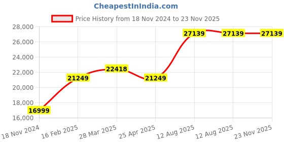 industrybuying.com TOTEM Straight Flute Type 'D' Long Shank Machine Tap (Dia x Pitch - 42.0 x 1.50 mm) totem Price History Graph from 18 Nov 2024 to 22 Nov 2025