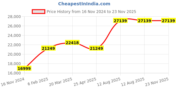 industrybuying.com TOTEM Straight Flute Type 'D' Long Shank Machine Tap (Dia x Pitch - 42.0 x 3.00 mm) totem Price History Graph from 16 Nov 2024 to 22 Nov 2025