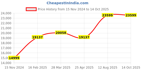 industrybuying.com TOTEM Straight Flute Type 'D' Long Shank Machine Tap (Dia x Pitch - 42.0 x 4.5 mm) totem Price History Graph from 15 Nov 2024 to 14 Oct 2025