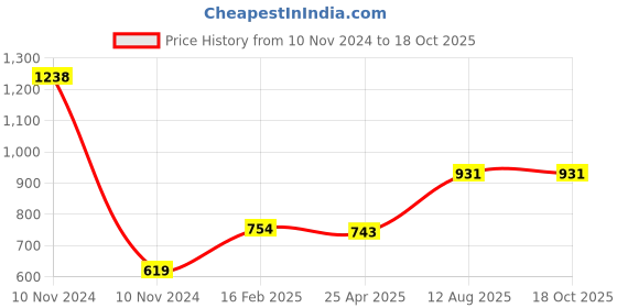 industrybuying.com TOTEM Straight Flute Type 'D' Long Shank Machine Tap (Dia x Pitch - 4.5 x 0.75 mm) totem Price History Graph from 10 Nov 2024 to 18 Oct 2025