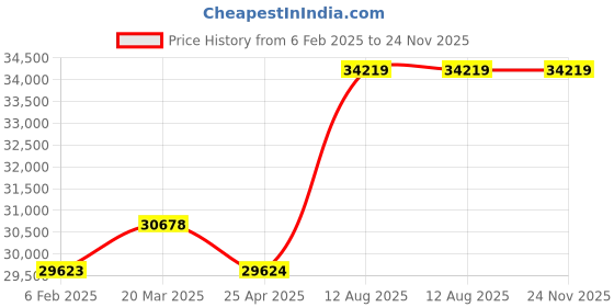 industrybuying.com TOTEM Straight Flute Type 'D' Long Shank Machine Tap (Dia x Pitch - 45.0 x 3.00 mm) totem Price History Graph from 6 Feb 2025 to 24 Nov 2025