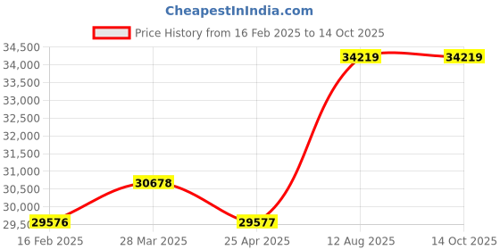 industrybuying.com TOTEM Straight Flute Type 'D' Long Shank Machine Tap (Dia x Pitch - 52.0 x 5.0 mm) totem Price History Graph from 16 Feb 2025 to 14 Oct 2025