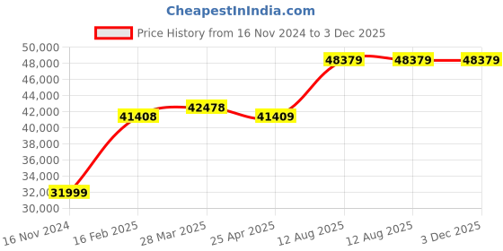 industrybuying.com TOTEM Straight Flute Type 'D' Long Shank Machine Tap (Dia x Pitch - 56.0 x 5.5 mm) totem Price History Graph from 16 Nov 2024 to 3 Dec 2025