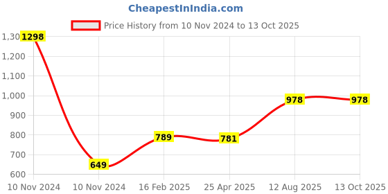 industrybuying.com TOTEM Straight Flute Type 'D' Long Shank Machine Tap (Dia x Pitch - 6.0 x 1.00 mm) totem Price History Graph from 10 Nov 2024 to 13 Oct 2025