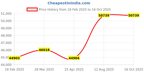 industrybuying.com TOTEM Straight Flute Type 'D' Long Shank Machine Tap (Dia x Pitch - 60.0 x 5.5 mm) totem Price History Graph from 16 Feb 2025 to 16 Oct 2025