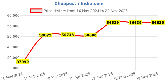 industrybuying.com TOTEM Straight Flute Type 'D' Long Shank Machine Tap (Dia x Pitch - 64.0 x 6.0 mm) totem Price History Graph from 16 Nov 2024 to 29 Nov 2025