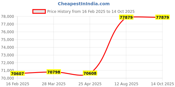 industrybuying.com TOTEM Straight Flute Type 'D' Long Shank Machine Tap (Dia x Pitch - 68.0 x 6.0 mm) totem Price History Graph from 16 Feb 2025 to 13 Oct 2025