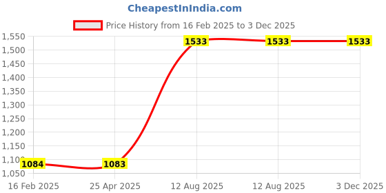 industrybuying.com TOTEM Straight Flute Type 'D' Long Shank Machine Tap (Dia x Pitch - 9.0 x 1.25 mm) totem Price History Graph from 16 Feb 2025 to 3 Dec 2025