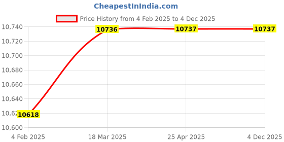 industrybuying.com TOTEM Straight Flute UN Thread Hand Tap (1 3/8 Inch) totem Price History Graph from 4 Feb 2025 to 4 Dec 2025