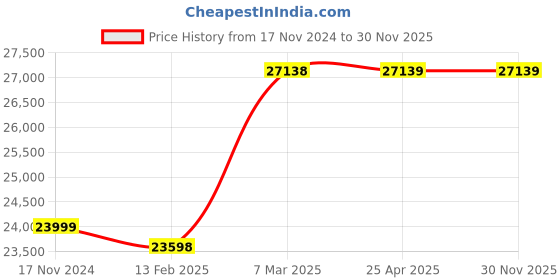 industrybuying.com TOTEM Straight Flute UN Thread Hand Tap (2 Inch) totem Price History Graph from 17 Nov 2024 to 30 Nov 2025