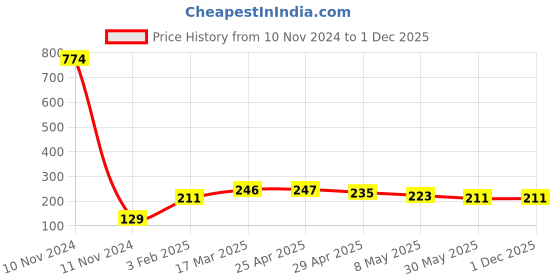 industrybuying.com TOTEM Type-A, 2mm Centre Drill (FBR0201771) totem Price History Graph from 10 Nov 2024 to 30 Nov 2025