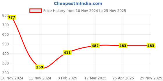 industrybuying.com TOTEM Type-A, 5mm Centre Drill (FBR0201775) totem Price History Graph from 10 Nov 2024 to 24 Nov 2025
