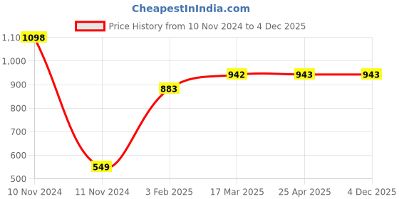 industrybuying.com TOTEM Type-A, 8mm Centre Drill (FBR0201777) totem Price History Graph from 10 Nov 2024 to 4 Dec 2025