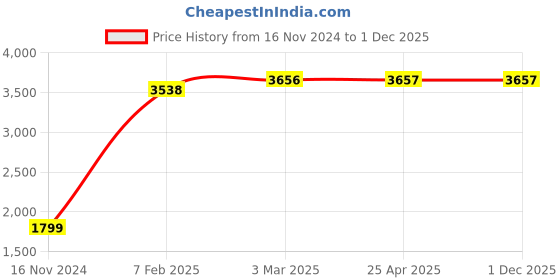 industrybuying.com TOTEM Type-B, 10.1mm Centre Drill (FBR0201787) totem Price History Graph from 16 Nov 2024 to 1 Dec 2025