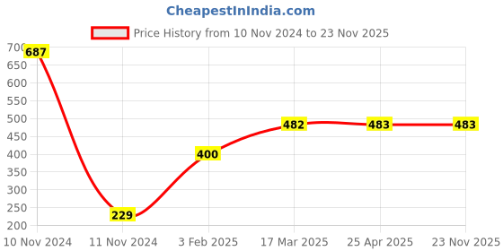 industrybuying.com TOTEM Type-B, 2mm Centre Drill (FBR0201780) totem Price History Graph from 10 Nov 2024 to 23 Nov 2025