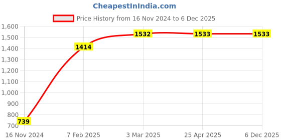 industrybuying.com TOTEM Type-B, 5mm Centre Drill (FBR0201784) totem Price History Graph from 16 Nov 2024 to 5 Dec 2025