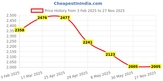 industrybuying.com TOTEM Type-B, 6.8mm Centre Drill (FBR0201785) totem Price History Graph from 3 Feb 2025 to 27 Nov 2025