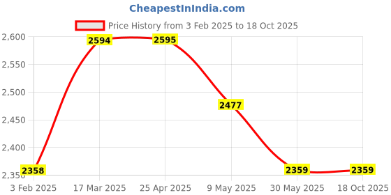 industrybuying.com TOTEM Type-B, 8mm Centre Drill (FBR0201786) totem Price History Graph from 3 Feb 2025 to 18 Oct 2025