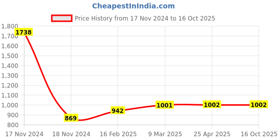 industrybuying.com TOTEM UNC 5/16 Inch Spiral Flute Hand Taps totem Price History Graph from 17 Nov 2024 to 15 Oct 2025