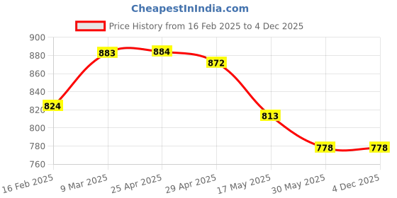 industrybuying.com TOTEM UNC 6.35 mm (1/4 inch) Spiral Flute Hand Taps totem Price History Graph from 16 Feb 2025 to 4 Dec 2025