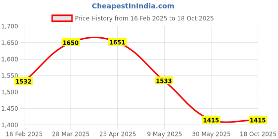 industrybuying.com TOTEM UNC 7/16 Inch Spiral Flute Hand Taps totem Price History Graph from 16 Feb 2025 to 18 Oct 2025
