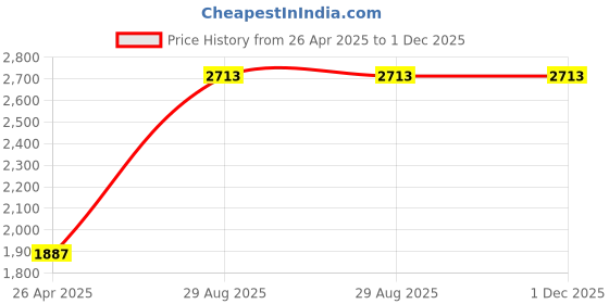 industrybuying.com TOTEM UNC Straight Flute HSS Hand Tap 5/16 Inch totem Price History Graph from 26 Apr 2025 to 30 Nov 2025