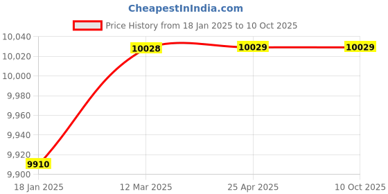 industrybuying.com TOTEM Uncoated Standard Solid Carbide Jobber Drill (Drill Dia 12.50 mm, Flute Length 101 mm) totem Price History Graph from 18 Jan 2025 to 10 Oct 2025