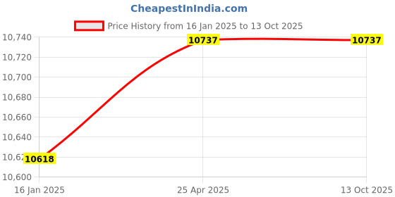 industrybuying.com TOTEM Uncoated Standard Solid Carbide Jobber Drill (Drill Dia 14 mm, Flute Length 108 mm) totem Price History Graph from 16 Jan 2025 to 12 Oct 2025