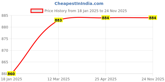industrybuying.com TOTEM Uncoated Standard Solid Carbide Jobber Drill (Drill Dia 2.40 mm, Flute Length 30 mm) totem Price History Graph from 18 Jan 2025 to 23 Nov 2025