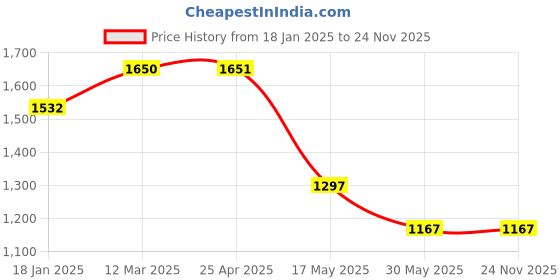 industrybuying.com TOTEM Uncoated Standard Solid Carbide Jobber Drill (Drill Dia 3.80 mm, Flute Length 43 mm) totem Price History Graph from 18 Jan 2025 to 24 Nov 2025