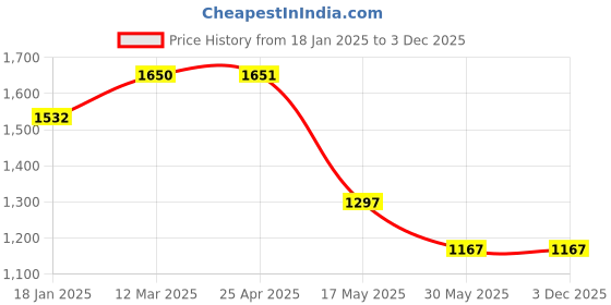 industrybuying.com TOTEM Uncoated Standard Solid Carbide Jobber Drill (Drill Dia 4 mm, Flute Length 43 mm) totem Price History Graph from 18 Jan 2025 to 3 Dec 2025