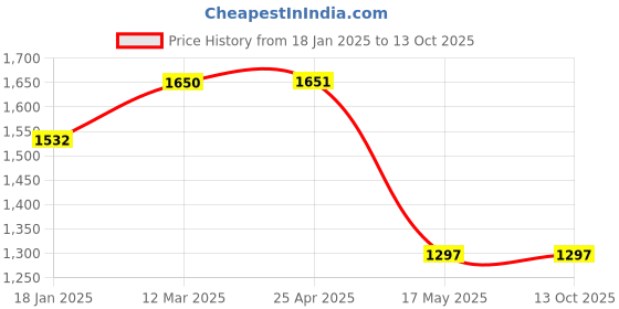 industrybuying.com TOTEM Uncoated Standard Solid Carbide Jobber Drill (Drill Dia 4.20 mm, Flute Length 43 mm) totem Price History Graph from 18 Jan 2025 to 13 Oct 2025