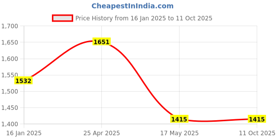 industrybuying.com TOTEM Uncoated Standard Solid Carbide Jobber Drill (Drill Dia 4.60 mm, Flute Length 47 mm) totem Price History Graph from 16 Jan 2025 to 10 Oct 2025