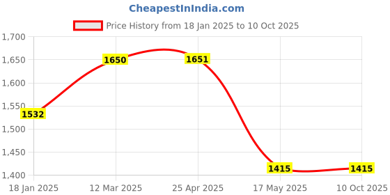 industrybuying.com TOTEM Uncoated Standard Solid Carbide Jobber Drill (Drill Dia 4.70 mm, Flute Length 47 mm) totem Price History Graph from 18 Jan 2025 to 10 Oct 2025