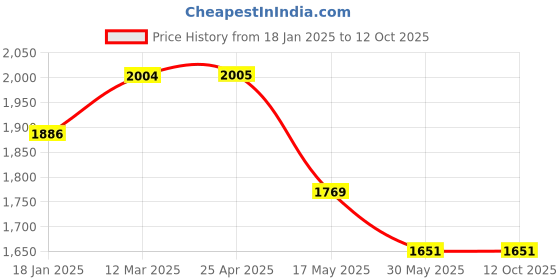 industrybuying.com TOTEM Uncoated Standard Solid Carbide Jobber Drill (Drill Dia 6 mm, Flute Length 57 mm) totem Price History Graph from 18 Jan 2025 to 11 Oct 2025