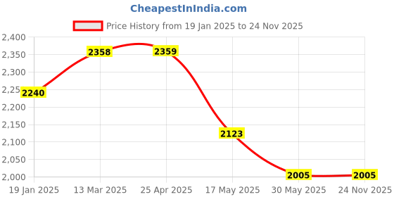 industrybuying.com TOTEM Uncoated Standard Solid Carbide Jobber Drill (Drill Dia 6.60 mm, Flute Length 63 mm) totem Price History Graph from 19 Jan 2025 to 23 Nov 2025