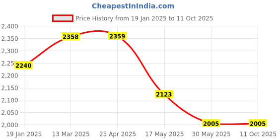 industrybuying.com TOTEM Uncoated Standard Solid Carbide Jobber Drill (Drill Dia 6.80 mm, Flute Length 69 mm) totem Price History Graph from 19 Jan 2025 to 10 Oct 2025