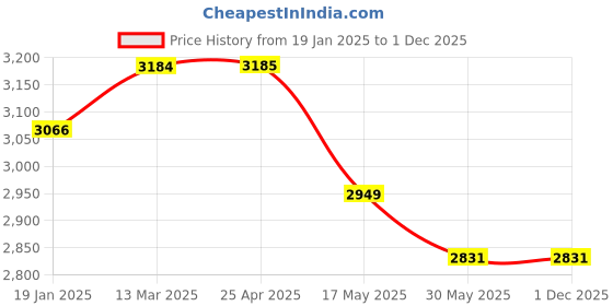 industrybuying.com TOTEM Uncoated Standard Solid Carbide Jobber Drill (Drill Dia 7.50 mm, Flute Length 69 mm) totem Price History Graph from 19 Jan 2025 to 1 Dec 2025