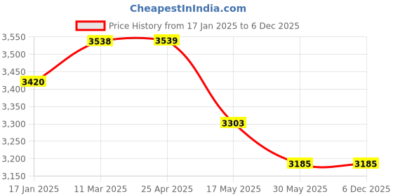 industrybuying.com TOTEM Uncoated Standard Solid Carbide Jobber Drill (Drill Dia 7.90 mm, Flute Length 75 mm) totem Price History Graph from 17 Jan 2025 to 3 Dec 2025