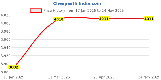 industrybuying.com TOTEM Uncoated Standard Solid Carbide Jobber Drill (Drill Dia 8.10 mm, Flute Length 75 mm) totem Price History Graph from 17 Jan 2025 to 24 Nov 2025