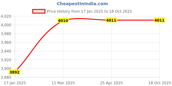 industrybuying.com TOTEM Uncoated Standard Solid Carbide Jobber Drill (Drill Dia 8.30 mm, Flute Length 75 mm) totem Price History Graph from 17 Jan 2025 to 18 Oct 2025