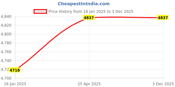 industrybuying.com TOTEM Uncoated Stub Solid Carbide Jobber Drill (Drill Dia 11.70 mm, Flute Length 47 mm) totem Price History Graph from 16 Jan 2025 to 2 Dec 2025