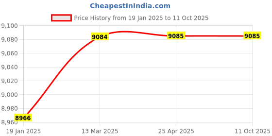 industrybuying.com TOTEM Uncoated Stub Solid Carbide Jobber Drill (Drill Dia 15 mm, Flute Length 56 mm) totem Price History Graph from 19 Jan 2025 to 10 Oct 2025