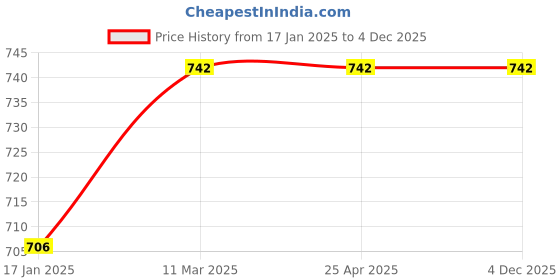industrybuying.com TOTEM Uncoated Stub Solid Carbide Jobber Drill (Drill Dia 2.60 mm, Flute Length 14 mm) totem Price History Graph from 17 Jan 2025 to 4 Dec 2025
