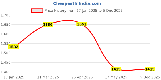 industrybuying.com TOTEM Uncoated Stub Solid Carbide Jobber Drill (Drill Dia 6.10 mm, Flute Length 31 mm) totem Price History Graph from 17 Jan 2025 to 4 Dec 2025